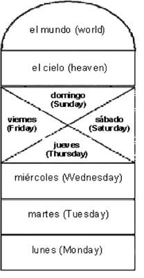 A hopping game with Spanish and English days of the week, heaven and world.